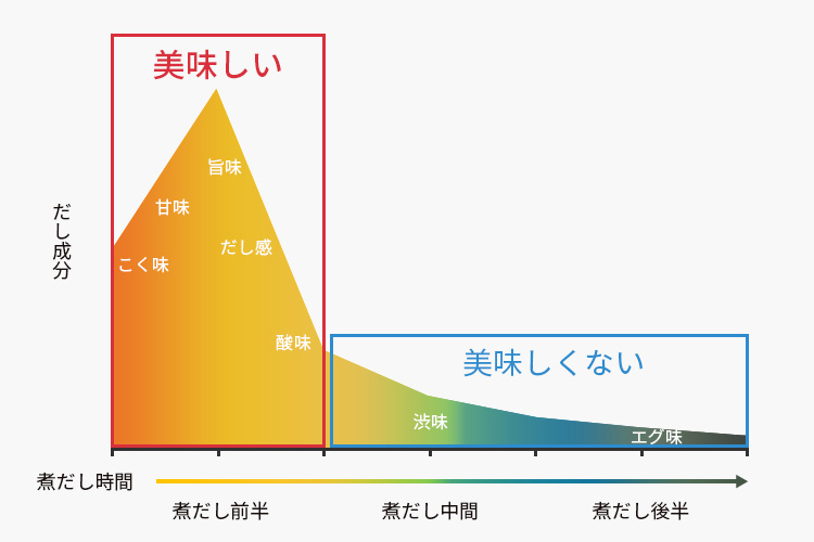 だしは取り方で味が変わる