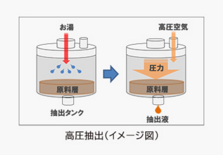 秘密は高圧抽出技術です。<br>