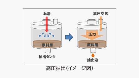 高圧抽出（イメージ図）
