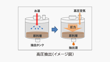 秘密は高圧抽出技術です。
