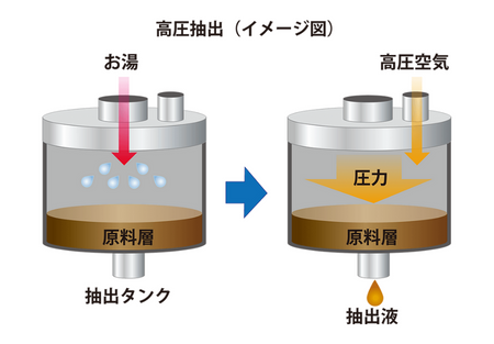 濃厚なうま味と鮮やかな香り <br>独自製法で抽出した「だし」<br>