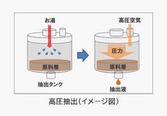 だしプレッソの秘密は高圧抽出技術です